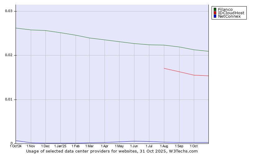Historical trends in the usage of Filanco vs. IDCloudHost vs. NetConnex