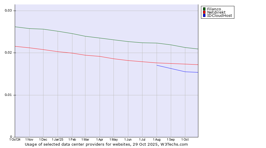 Historical trends in the usage of Filanco vs. Netdirekt vs. IDCloudHost