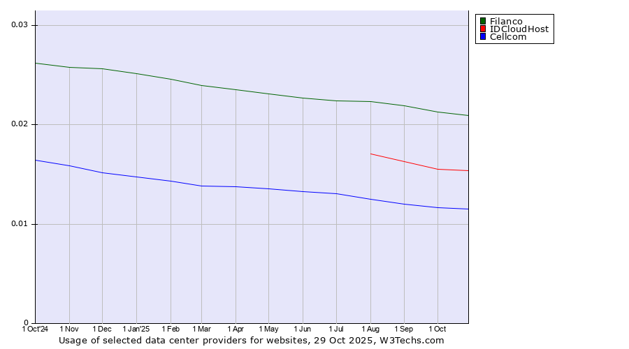 Historical trends in the usage of Filanco vs. IDCloudHost vs. Cellcom