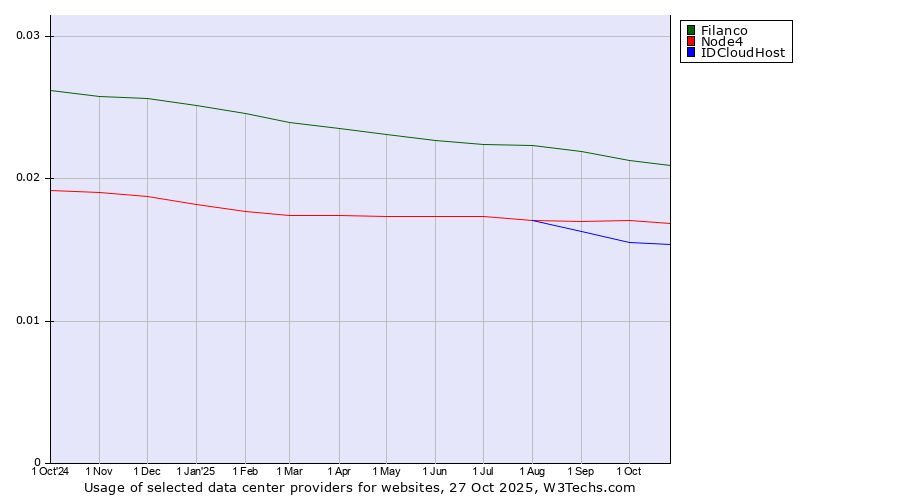 Historical trends in the usage of Filanco vs. Node4 vs. IDCloudHost