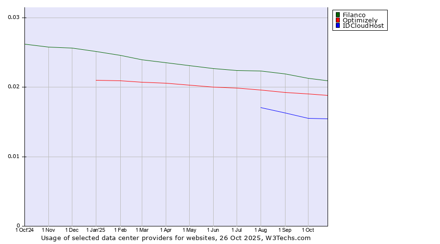 Historical trends in the usage of Filanco vs. Optimizely vs. IDCloudHost