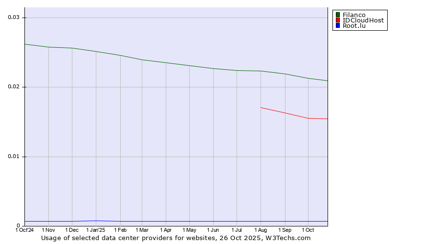 Historical trends in the usage of Filanco vs. IDCloudHost vs. Root.lu
