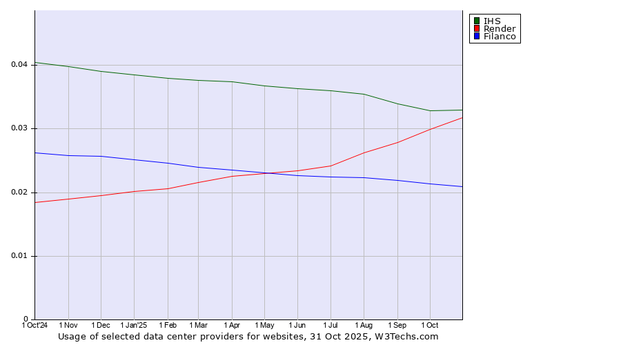 Historical trends in the usage of IHS vs. Render vs. Filanco
