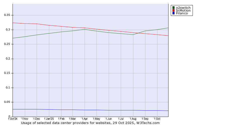 Historical trends in the usage of o2switch vs. InMotion vs. Filanco