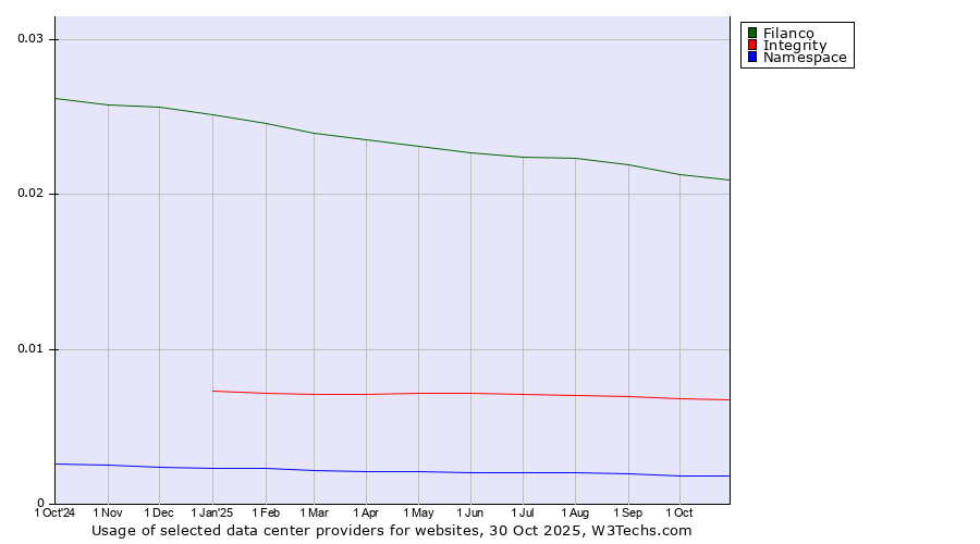 Historical trends in the usage of Filanco vs. Integrity vs. Namespace