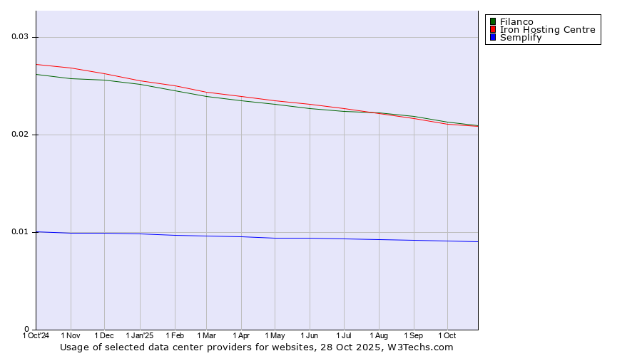 Historical trends in the usage of Filanco vs. Iron Hosting Centre vs. Semplify