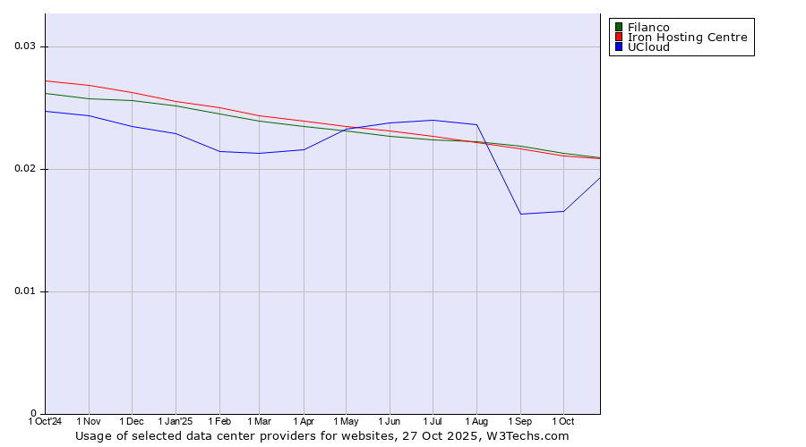 Historical trends in the usage of Filanco vs. Iron Hosting Centre vs. UCloud
