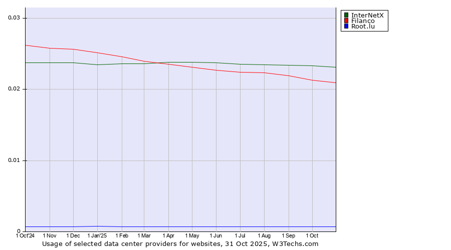 Historical trends in the usage of InterNetX vs. Filanco vs. Root.lu