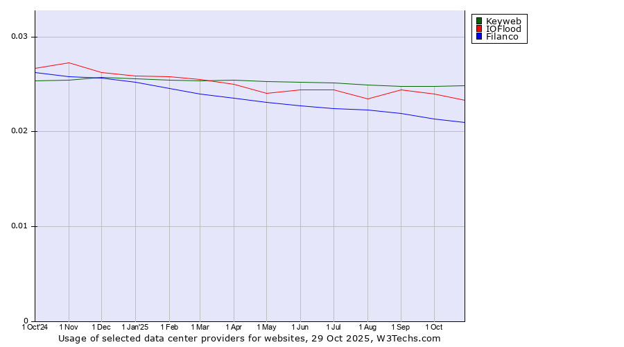 Historical trends in the usage of Keyweb vs. IOFlood vs. Filanco