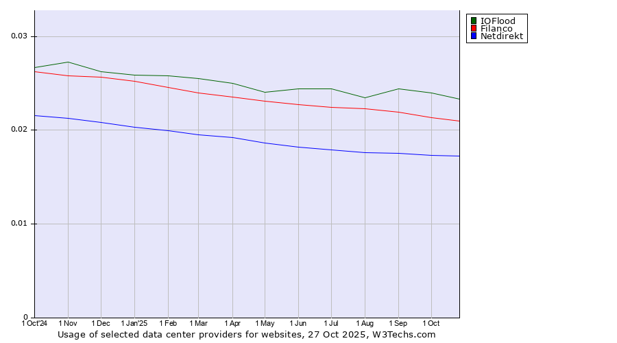 Historical trends in the usage of IOFlood vs. Filanco vs. Netdirekt
