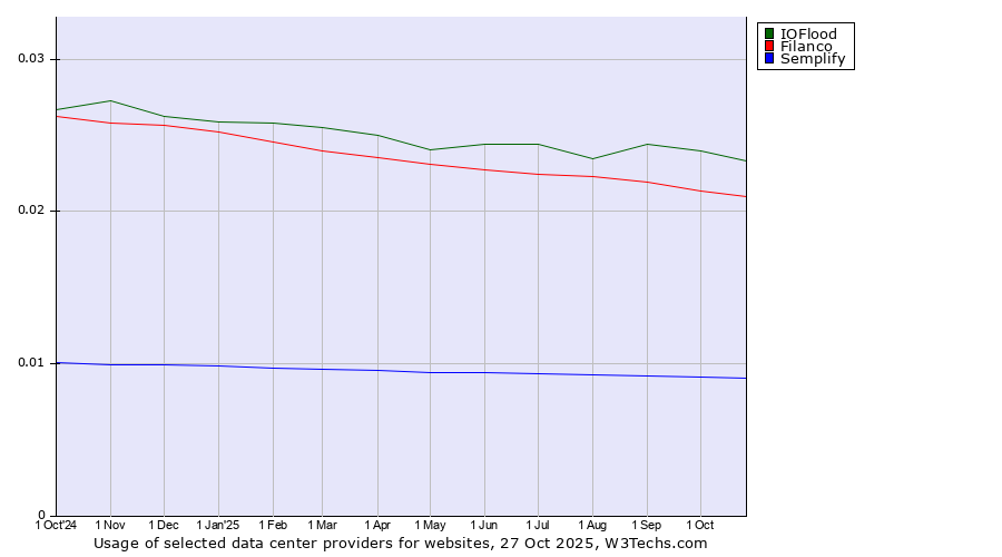Historical trends in the usage of IOFlood vs. Filanco vs. Semplify