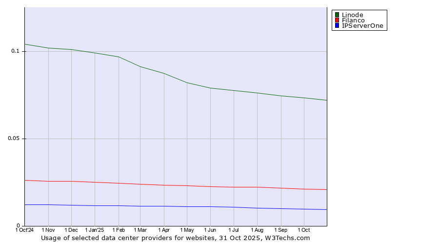 Historical trends in the usage of Linode vs. Filanco vs. IPServerOne