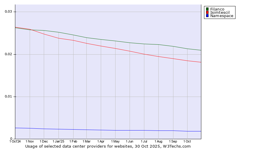Historical trends in the usage of Filanco vs. Isimtescil vs. Namespace