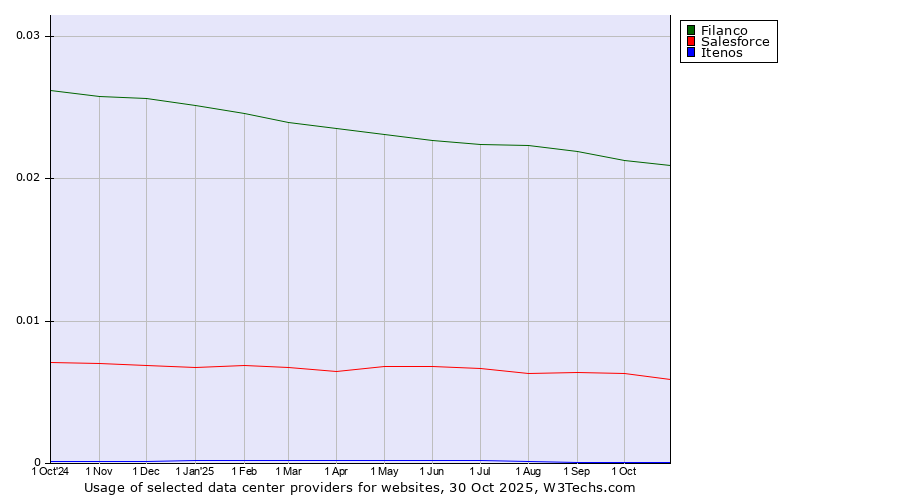 Historical trends in the usage of Filanco vs. Salesforce vs. Itenos
