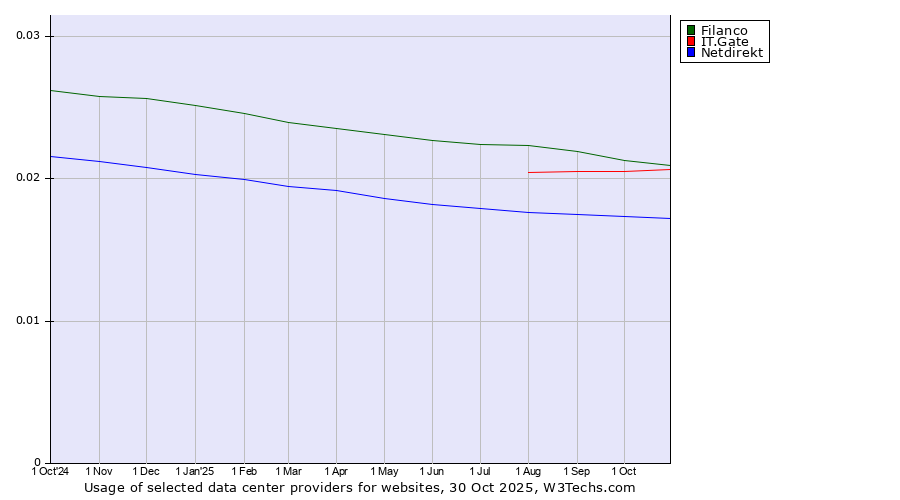 Historical trends in the usage of Filanco vs. IT.Gate vs. Netdirekt