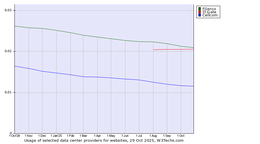 Historical trends in the usage of Filanco vs. IT.Gate vs. Cellcom