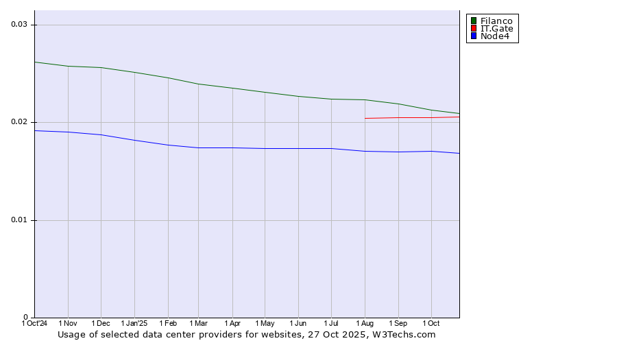 Historical trends in the usage of Filanco vs. IT.Gate vs. Node4
