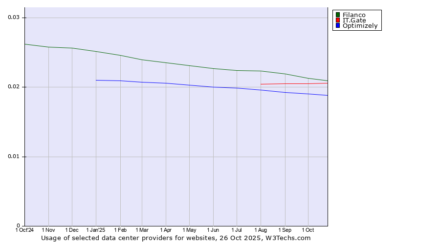 Historical trends in the usage of Filanco vs. IT.Gate vs. Optimizely
