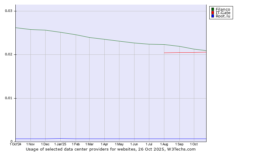 Historical trends in the usage of Filanco vs. IT.Gate vs. Root.lu