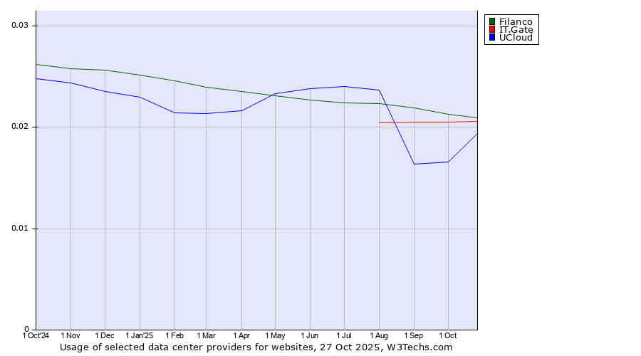 Historical trends in the usage of Filanco vs. IT.Gate vs. UCloud
