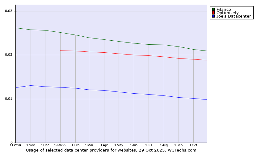 Historical trends in the usage of Filanco vs. Optimizely vs. Joe's Datacenter