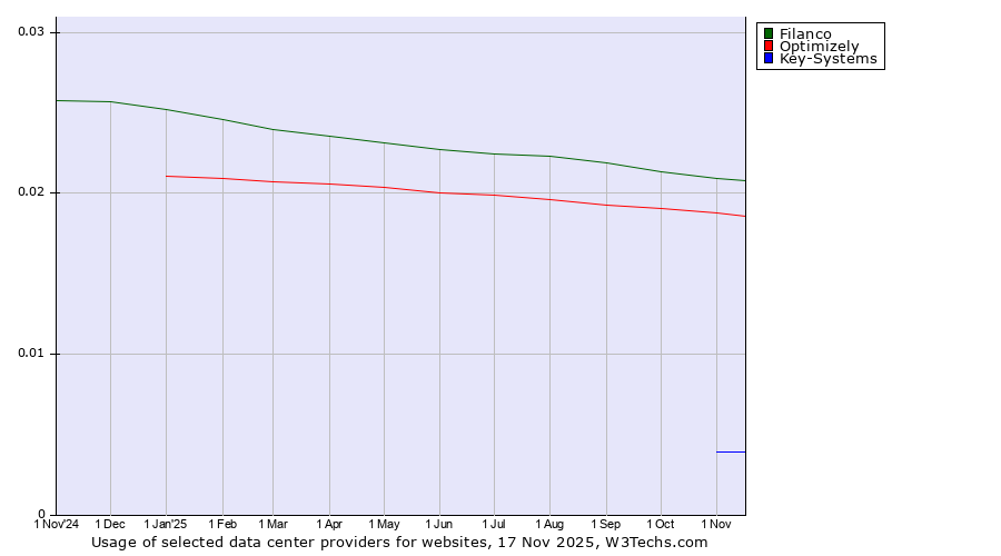 Historical trends in the usage of Filanco vs. Optimizely vs. Key-Systems