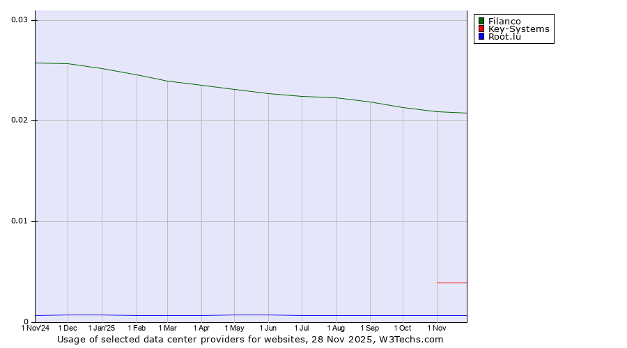 Historical trends in the usage of Filanco vs. Key-Systems vs. Root.lu