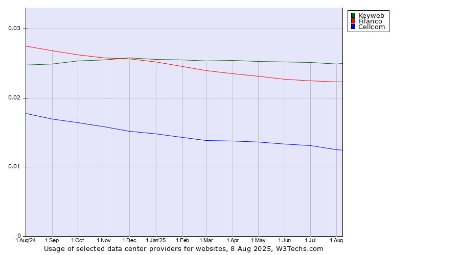 Historical trends in the usage of Keyweb vs. Filanco vs. Cellcom