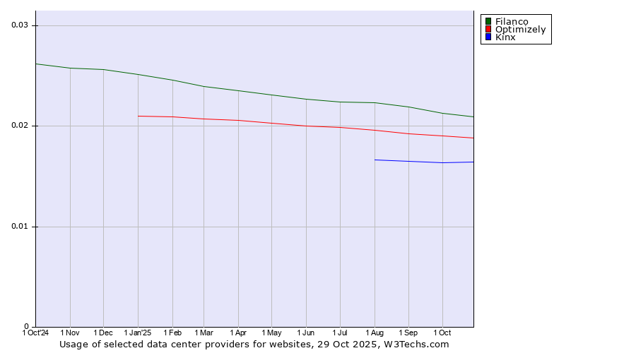 Historical trends in the usage of Filanco vs. Optimizely vs. Kinx