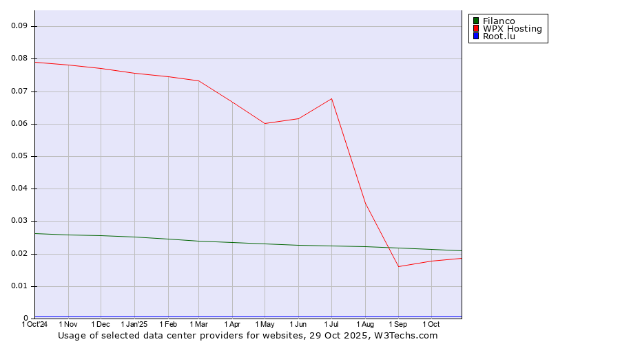 Historical trends in the usage of Filanco vs. WPX Hosting vs. Root.lu