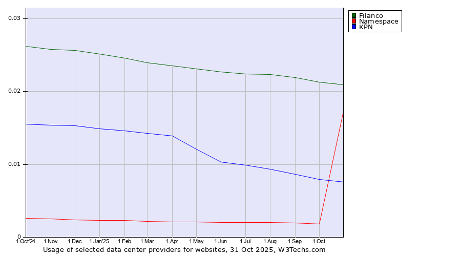 Historical trends in the usage of Filanco vs. KPN vs. Namespace