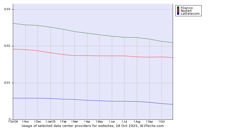 Historical trends in the usage of Filanco vs. Node4 vs. Lattelecom