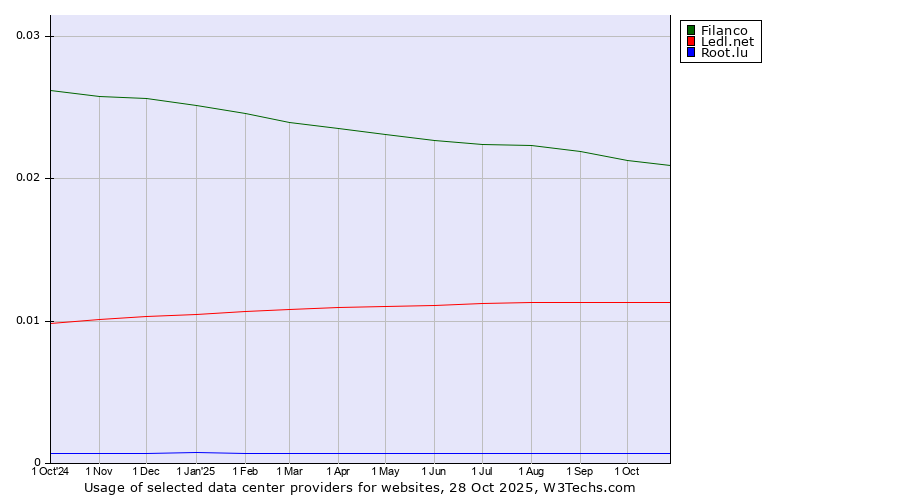 Historical trends in the usage of Filanco vs. Ledl.net vs. Root.lu