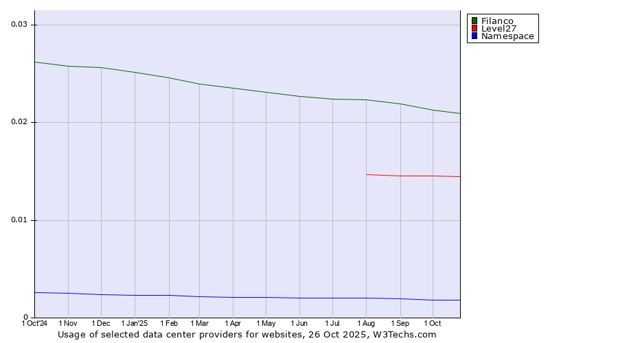 Historical trends in the usage of Filanco vs. Level27 vs. Namespace