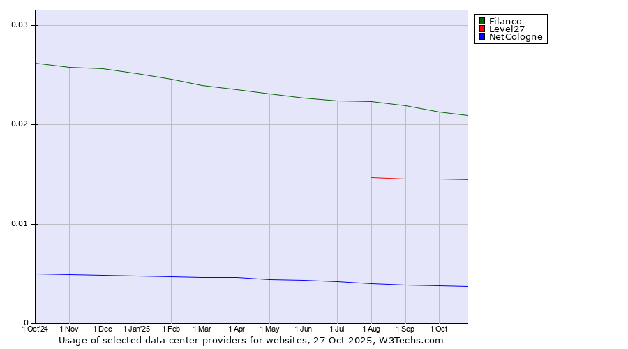 Historical trends in the usage of Filanco vs. Level27 vs. NetCologne