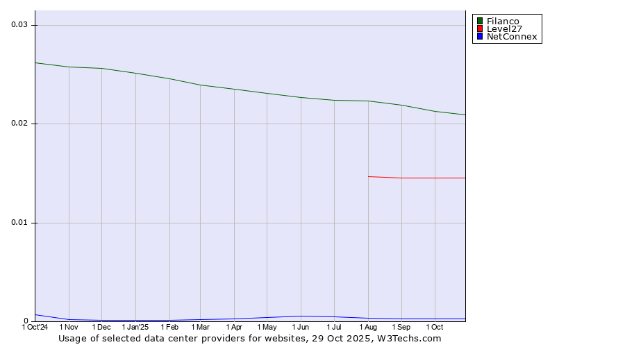 Historical trends in the usage of Filanco vs. Level27 vs. NetConnex