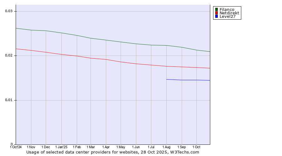 Historical trends in the usage of Filanco vs. Netdirekt vs. Level27