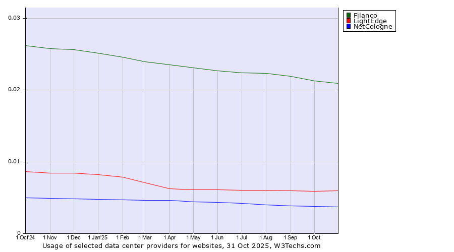 Historical trends in the usage of Filanco vs. LightEdge vs. NetCologne