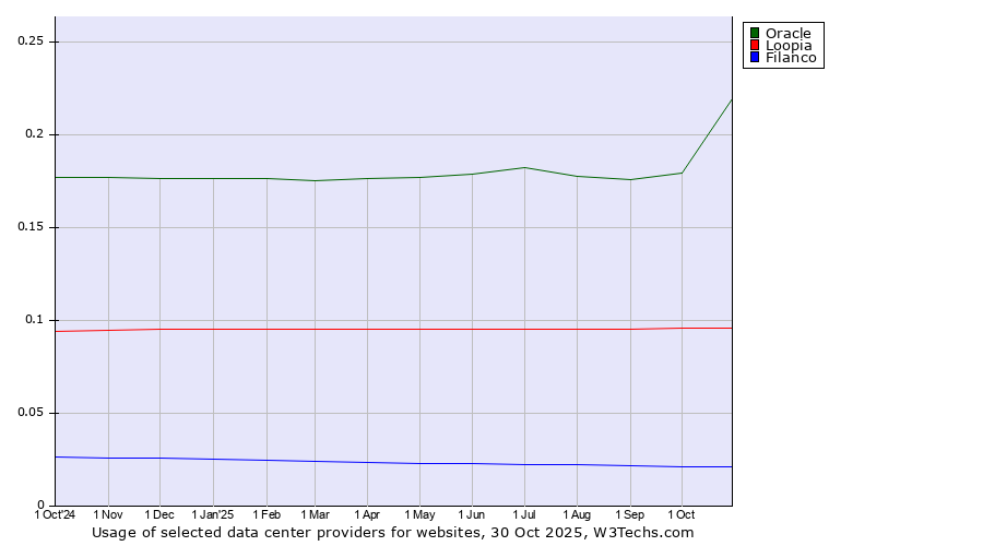 Historical trends in the usage of Oracle vs. Loopia vs. Filanco