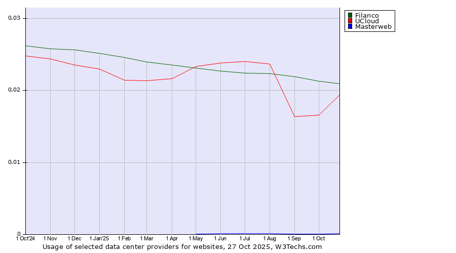 Historical trends in the usage of Filanco vs. UCloud vs. Masterweb