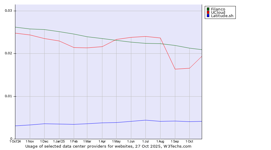 Historical trends in the usage of Filanco vs. UCloud vs. Latitude.sh