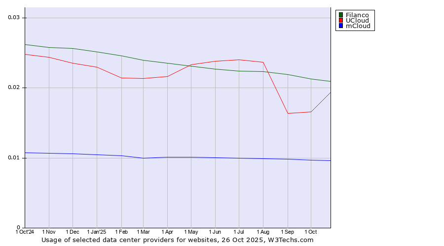 Historical trends in the usage of Filanco vs. UCloud vs. mCloud