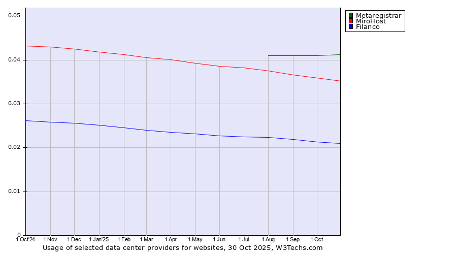 Historical trends in the usage of Metaregistrar vs. MiroHost vs. Filanco