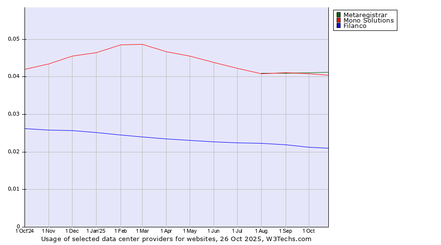 Historical trends in the usage of Metaregistrar vs. Mono Solutions vs. Filanco