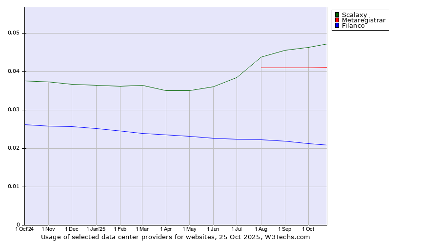 Historical trends in the usage of Scalaxy vs. Metaregistrar vs. Filanco