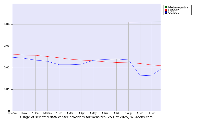 Historical trends in the usage of Metaregistrar vs. Filanco vs. UCloud
