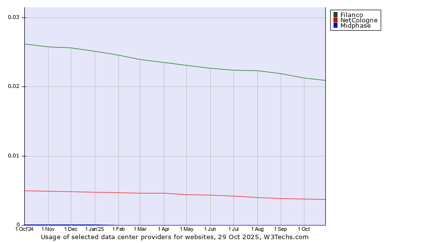 Historical trends in the usage of Filanco vs. NetCologne vs. Midphase