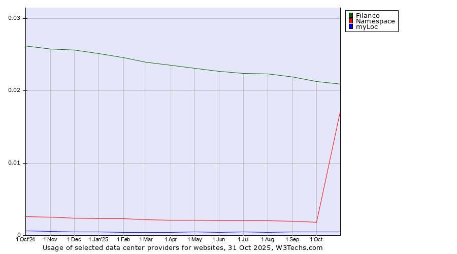 Historical trends in the usage of Filanco vs. Namespace vs. myLoc