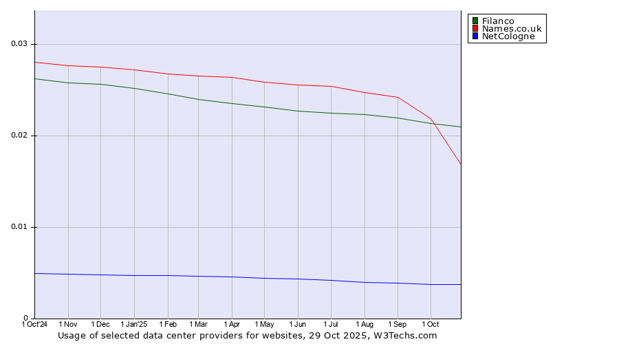 Historical trends in the usage of Filanco vs. Names.co.uk vs. NetCologne