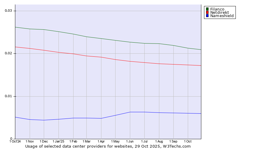Historical trends in the usage of Filanco vs. Netdirekt vs. Nameshield
